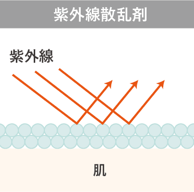 紫外線散乱剤紫外線吸収割紫外線紫外線