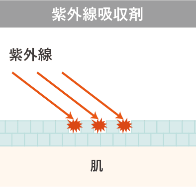 紫外線散乱剤紫外線吸収割紫外線紫外線